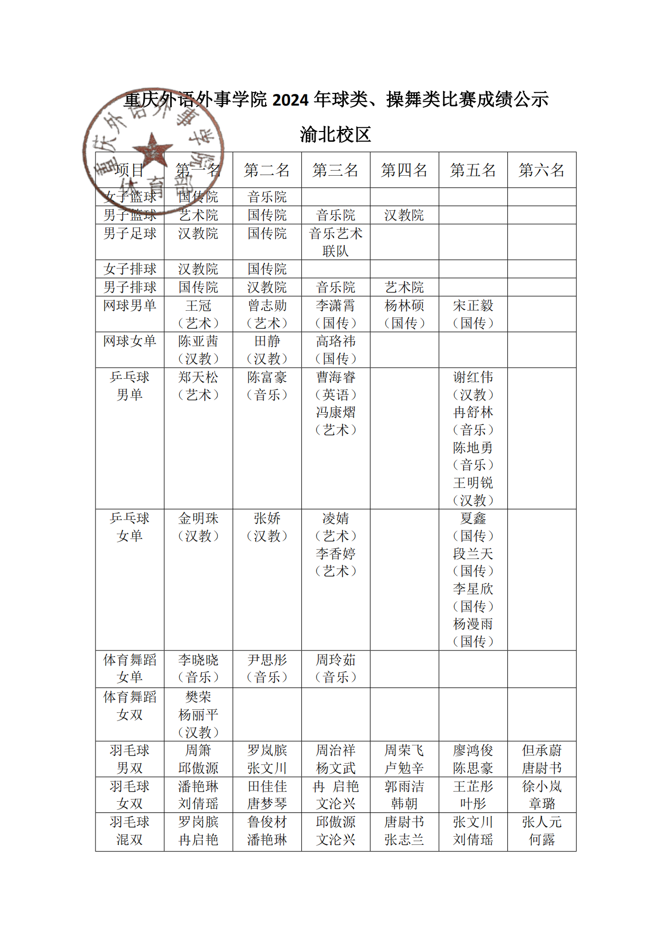 8590am发现海洋财富2024年球类、操舞类比赛成绩公示（渝北）_00.png